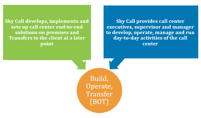 Build Operate Transfer Call Center Service